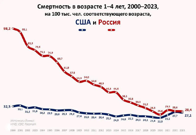 График смертности детей в возрасте 1–4 года на 100 тыс. детей, сравнение США (синий) и России (красный) с показателями по годам, 2000–2023.