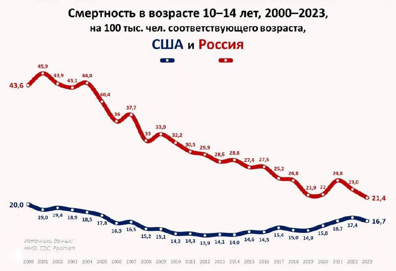 График смертности детей 10–14 лет на 100 тыс. детей, сравнение США и России с колебаниями показателей в 2000–2023 годах и подписью значений.
