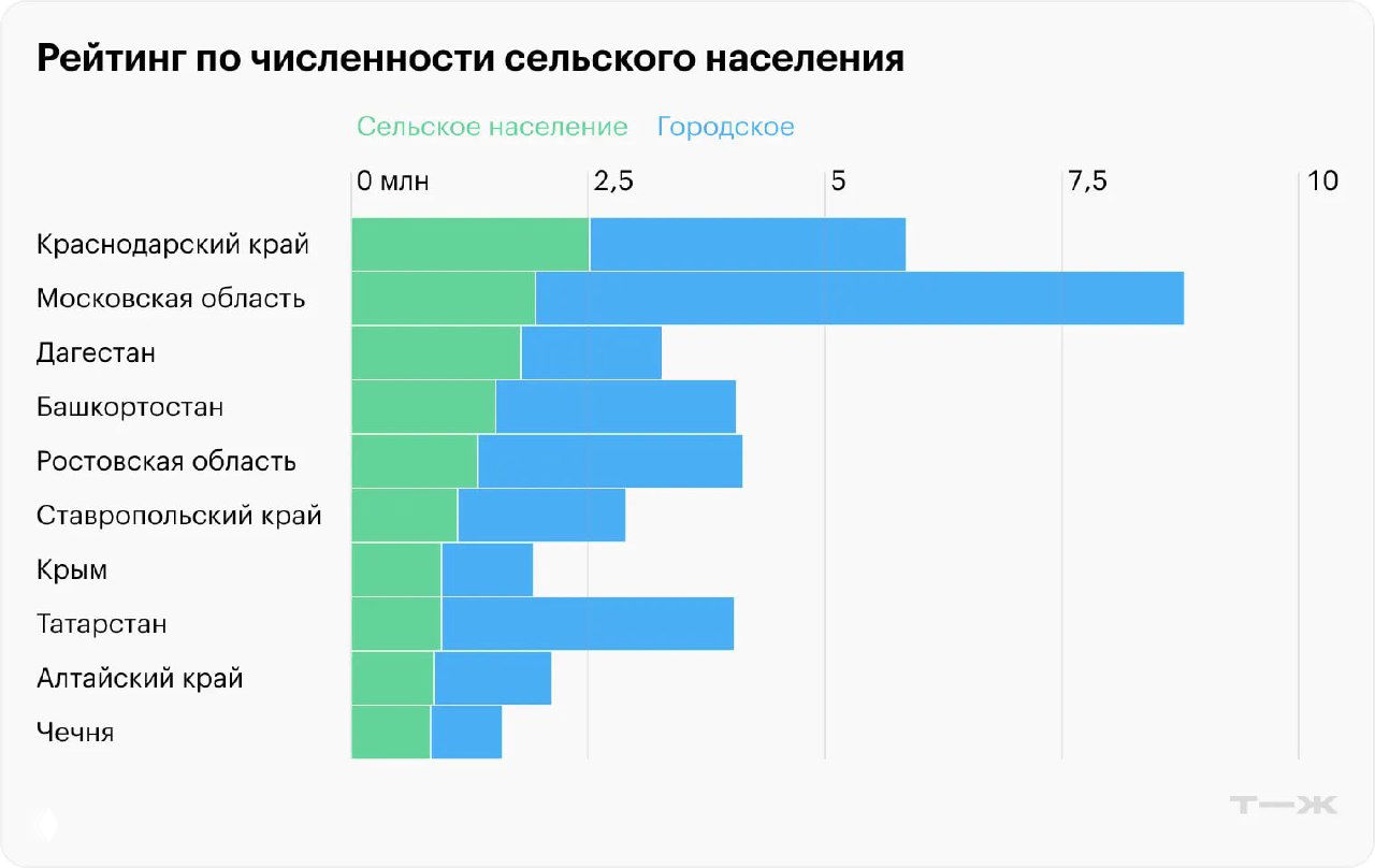 Гистограмма: рейтинг регионов России по численности сельского (зелёный) и городского (синий) населения, значения показаны в миллионах жителей.