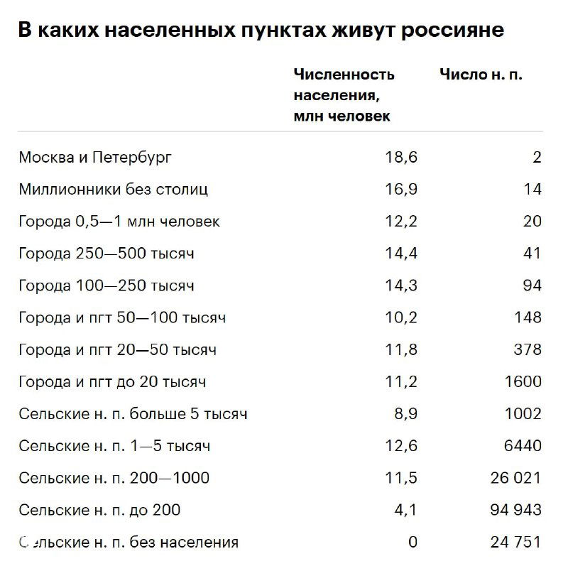 Таблица: распределение россиян по типам населённых пунктов (Москва и Петербург, миллионники, города разного размера, сельские поселения) с указанием численности.