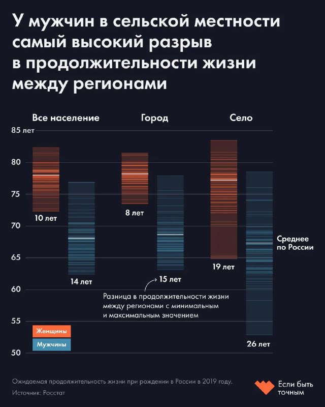 Разрыв ОПЖ между городом и селом в России, 2019