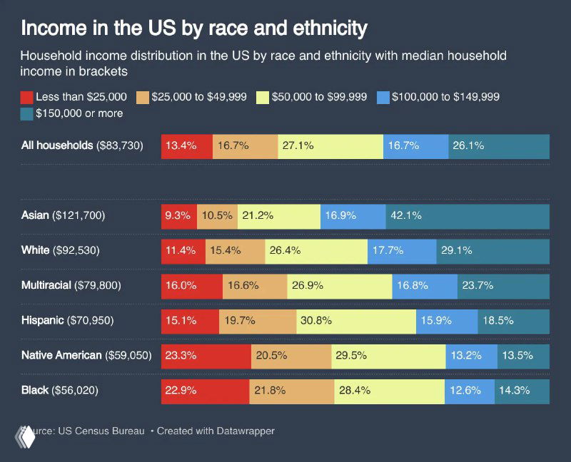 Распределение зарплат по расам в США, 2025