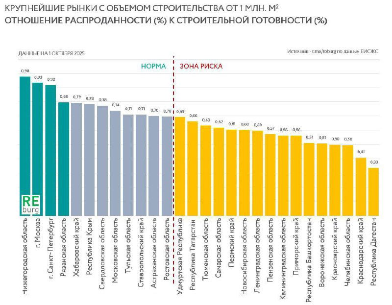 Распроданность квартир в новостройках на минимуме