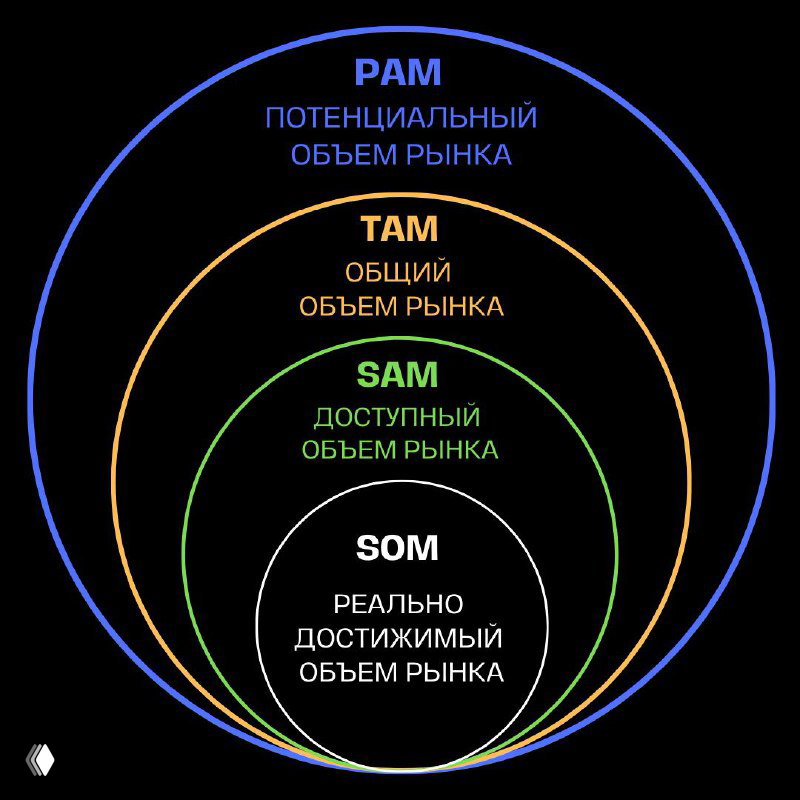 PAM‑TAM‑SAM‑SOM: метод оценки рынка