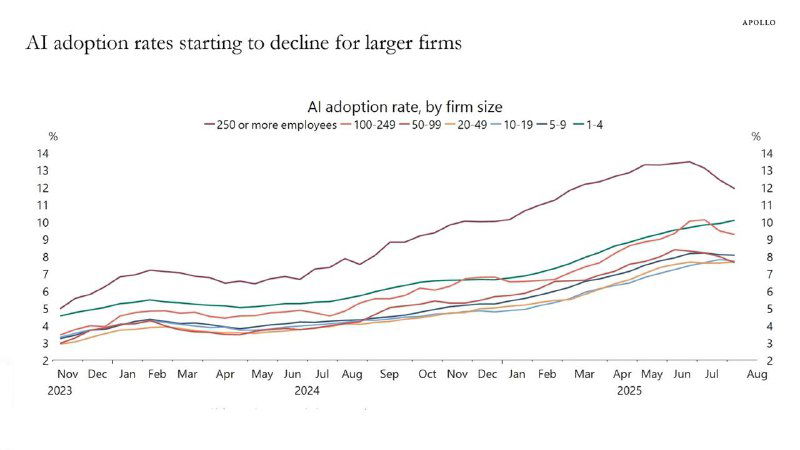 Интерес к ИИ снизился: второй пик хайпа прошёл