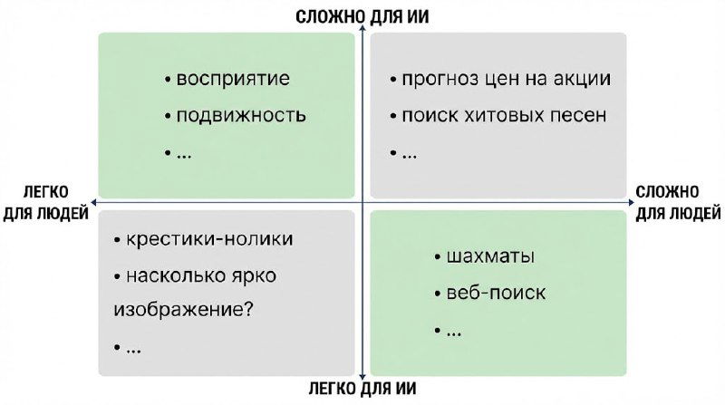 Парадокс Моравека: почему это миф