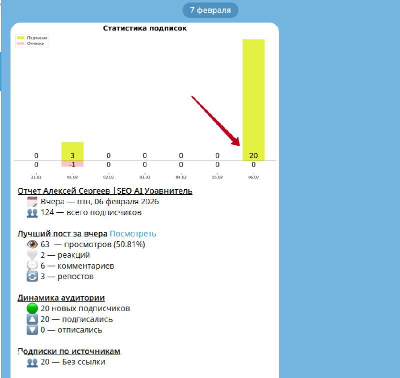 Скриншот статистики подписок: вертикальный столбец с 20 подписчиками выделен стрелкой; видны просмотры, репосты и динамика прироста.