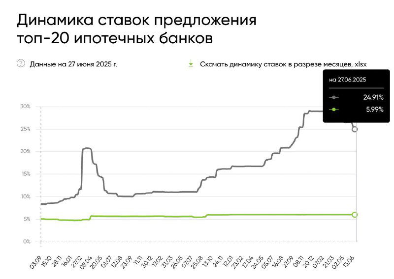 Что-то не так с рынком или это план?