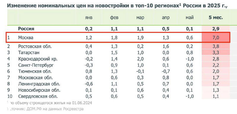 Таблица изменения номинальных цен на новостройки по регионам России в 2025 году: в таблице выделена Москва и показаны годовые изменения.
