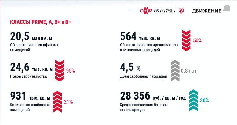 Почему сейчас стоит смотреть в сторону офисов?