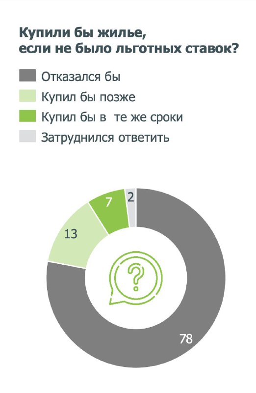 Круговая диаграмма с результатами опроса: ответы на вопрос, купили бы жильё без льготных ставок; большая доля — отказались.