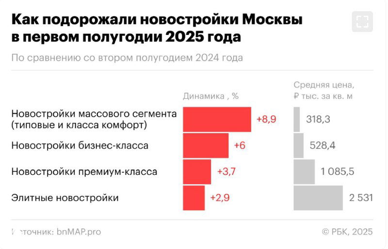 Инфографика: изменение цен новостроек Москвы в 1 полугодии 2025 — рост по сегментам: массовый, бизнес, премиум.