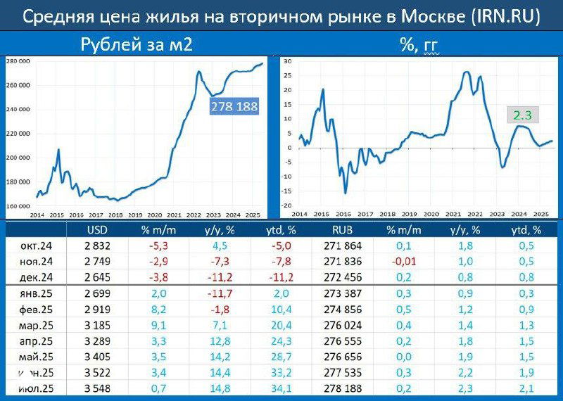 Московская вторичка на паузе