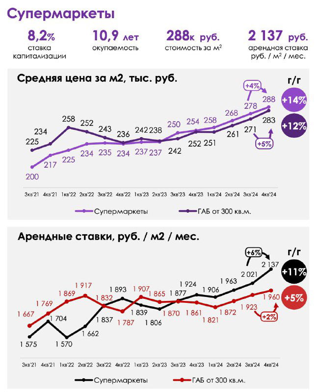 Стрит-ретейл Москвы: ключевые выводы за 2024 год