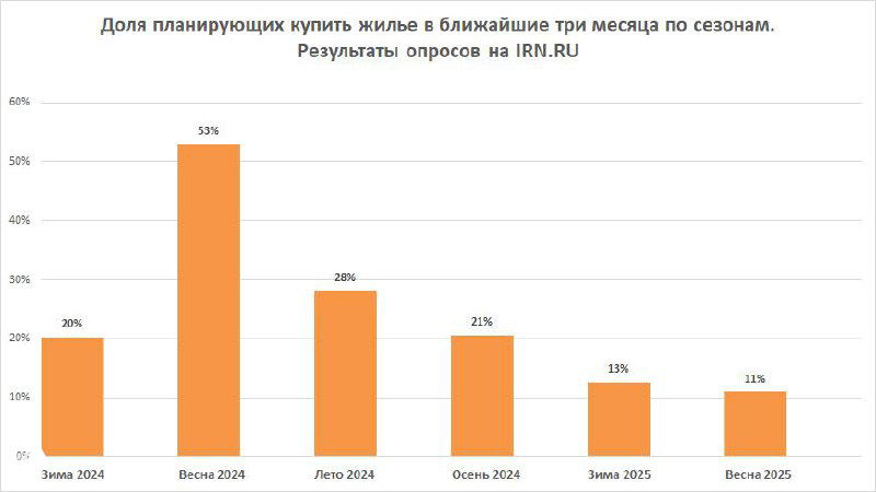 Новостройки: не в приоритете или недоступны?