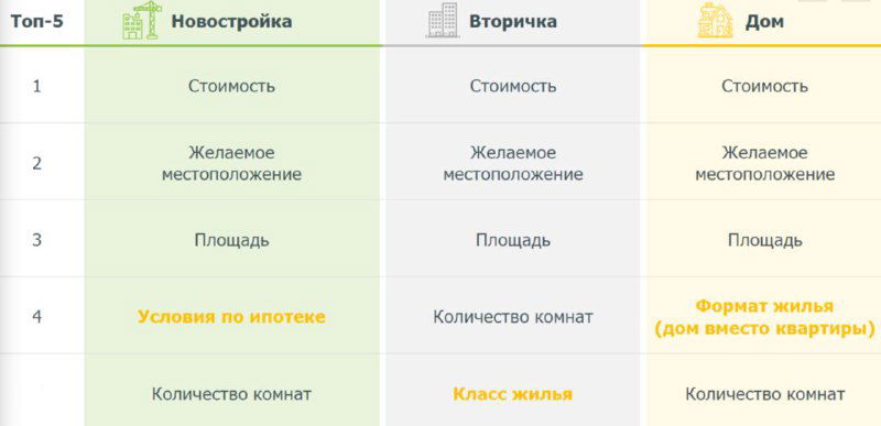 Что мешает найти идеальное жильё?