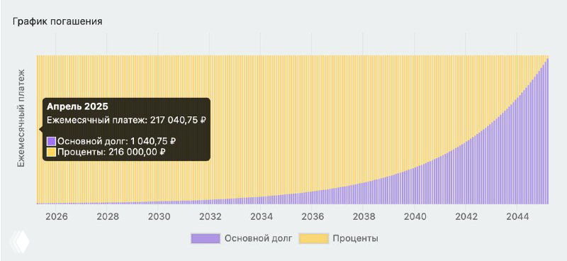 Аренда или покупка в ипотеку в 2025 году