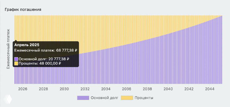 Детализированный график состава ежемесячного платежа: сколько идёт на проценты и сколько на основной долг при разных сценариях ипотечной ставки