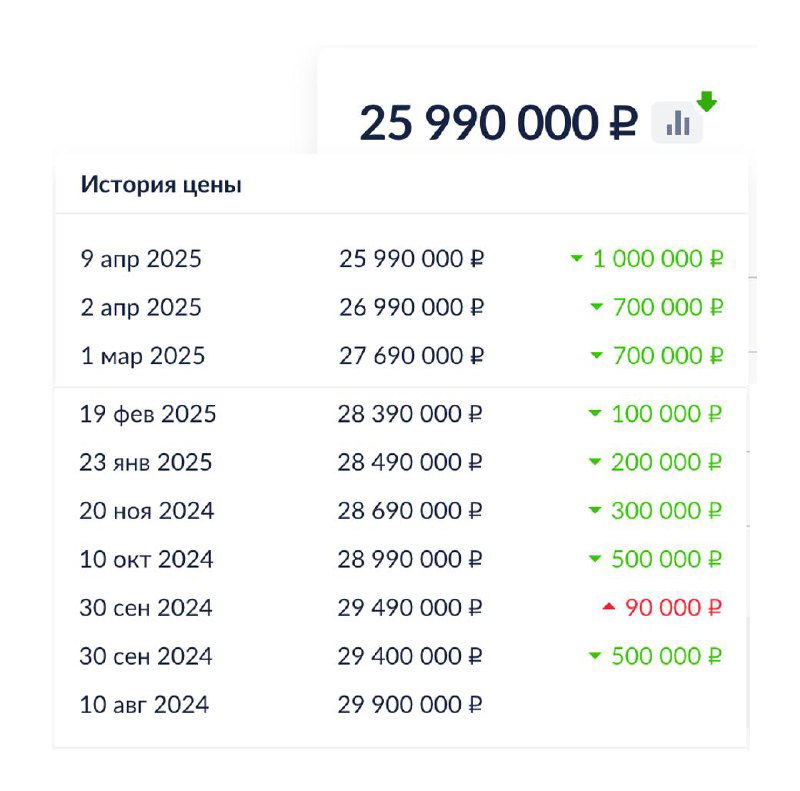 Почему квартиры, продаваемые собственниками, зависают