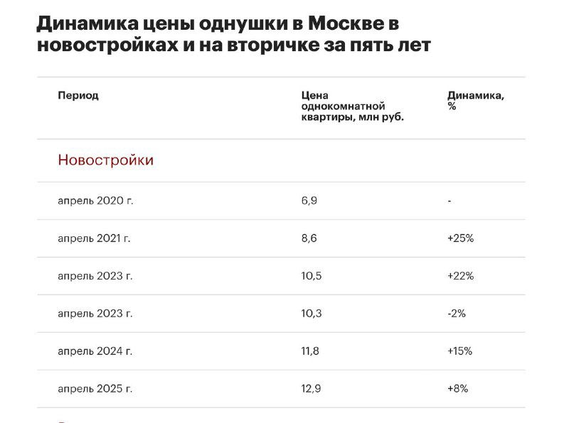 Вложения в "однушки" в Москве - это выгодно?