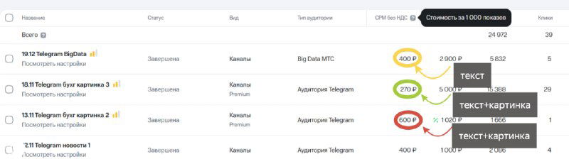 Шаг 4: бюджет, CPM и условия показов в МТС Маркетолог