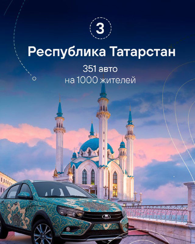 Машина на фоне мечети и городского пейзажа — визуал Республики Татарстан, 3 место, 351 автомобиль на 1000 жителей.