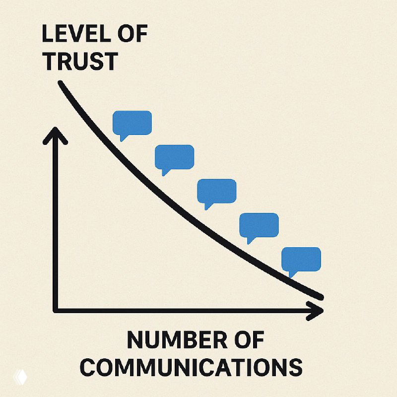 Доверие и количество коммуникаций