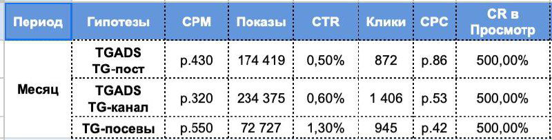 Скриншот таблицы периодов и гипотез медиаплана: CPM, показы, CTR, клики, распределение бюджета по TG-каналам и тестам.