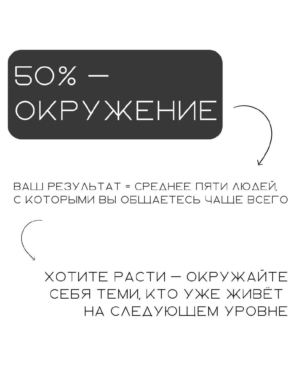 Слайд карусели с заголовком «50% — ОКРУЖЕНИЕ» и пояснением о влиянии пяти ближайших людей на ваш результат и совет окружать себя успешными людьми.
