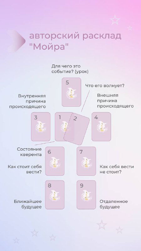 Авторская схема расклада «Мойра»: расположение карт по позициям с подписями о внутренних причинах, внешних влияниях и возможных исходах для клиента.