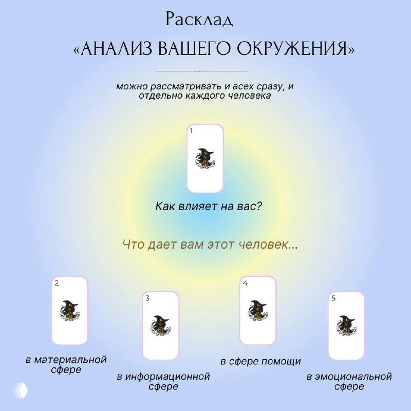 Расклад «Анализ вашего окружения» в стиле коучинг