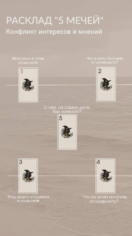 Схема расклада Таро «5 мечей»: изображение позиций карт с пояснениями, отражающее конфликт интересов и разногласия мнений.
