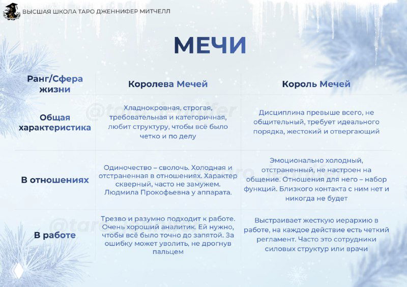 Слайд «МЕЧИ»: табличное сравнение Королевы и Короля мечей — черты характера, отношения и профессиональные роли на нейтральном фоне.