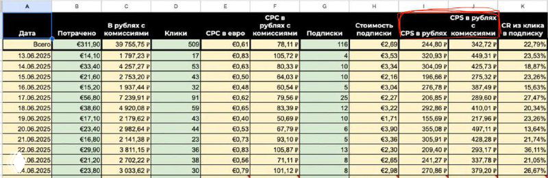 Самый дорогой подписчик в нише маркетплейсов?