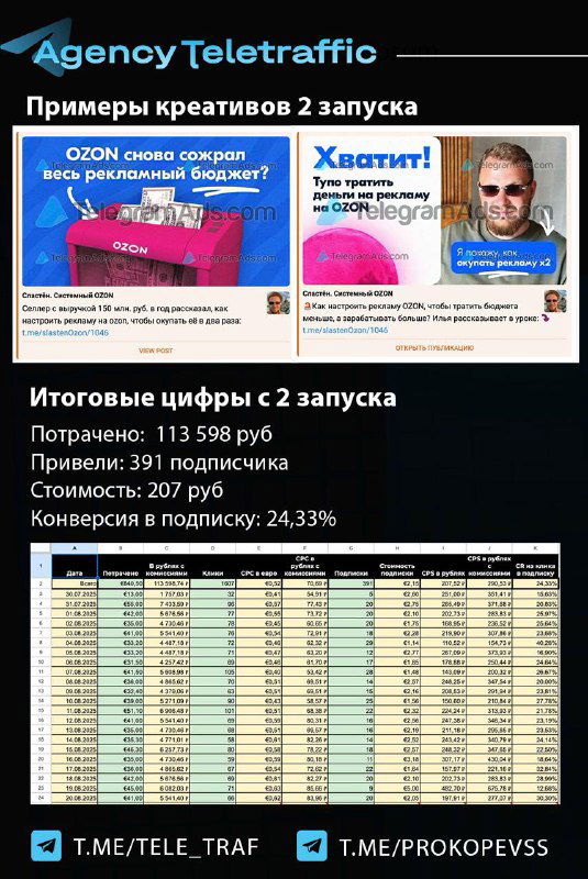 Слайд с примерами креативов второго запуска и итоговой сводкой по показателям: мини‑картинки креативов и таблица результатов.