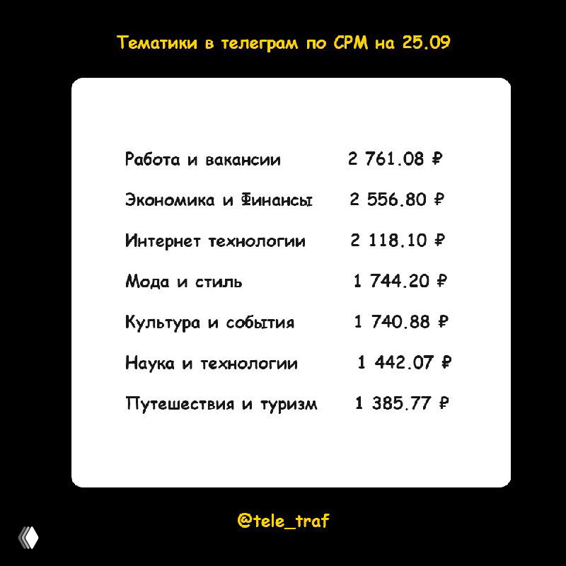 Таблица продолжения рейтинга тем по CPM: Работа и вакансии, Экономика и финансы, Интернет‑технологии и мода с указанием сумм в рублях.