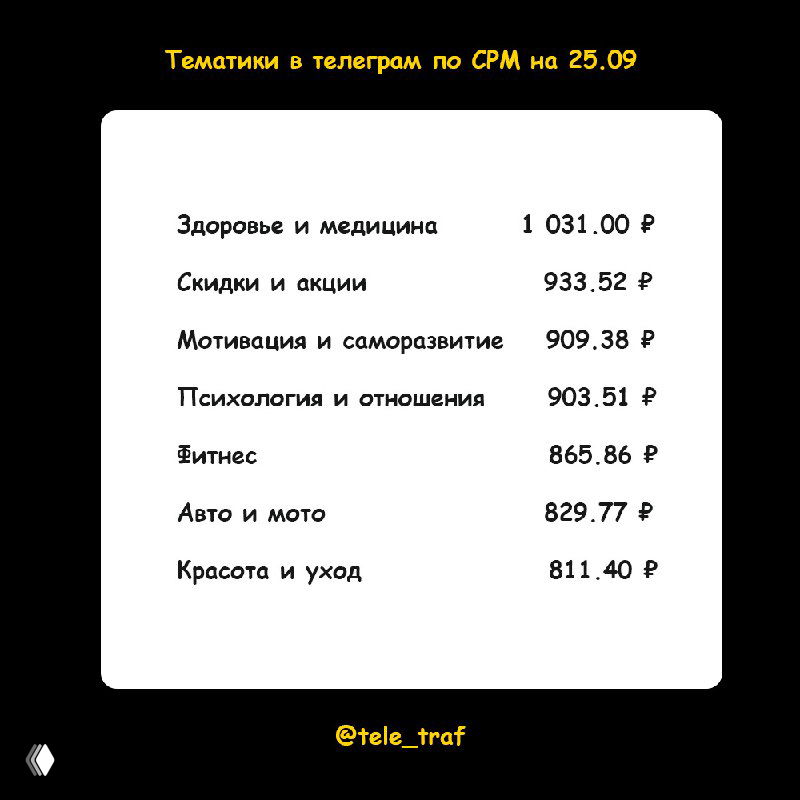 Таблица с темами Здоровье и медицина, Скидки, Мотивация и саморазвитие, Психология, Фитнес, Авто и Красота с их CPM в рублях.