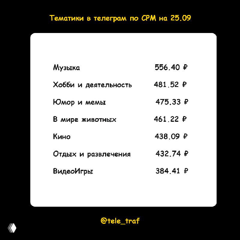 Таблица нижней части рейтинга CPM: Музыка, Хобби, Юмор, Животные, Кино, Отдых и Видеоигры с меньшими значениями в рублях.