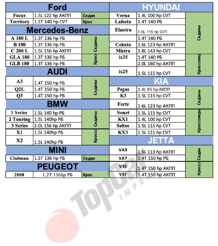 Фрагмент таблицы с моделями и агрегатами, подходящими под критерий до 160 л.с.; указаны марки, объёмы и типы трансмиссии.