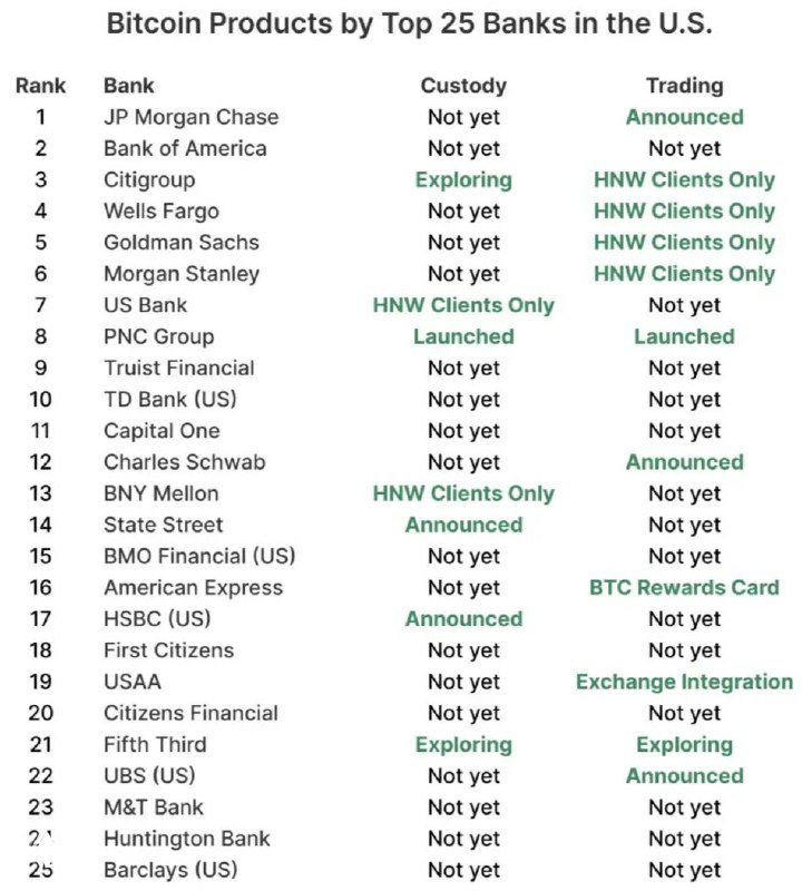 60% крупных банков США готовы работать с биткоином