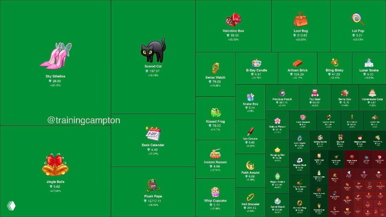 Обзор цен на подарки в TON