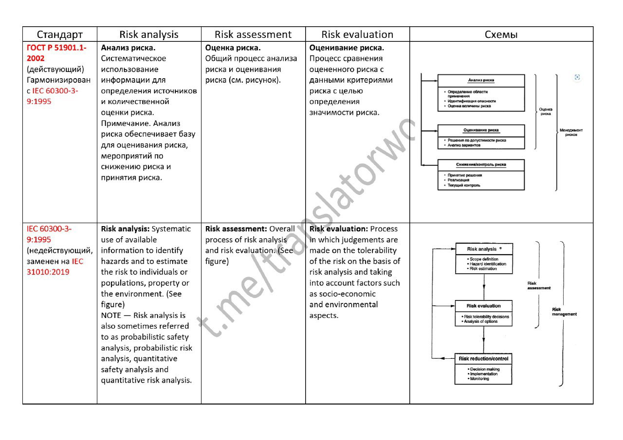 Сравнительная таблица определений risk analysis, risk assessment и risk evaluation с примерами формулировок и схемами, упоминание ГОСТ, IEC и ISO.