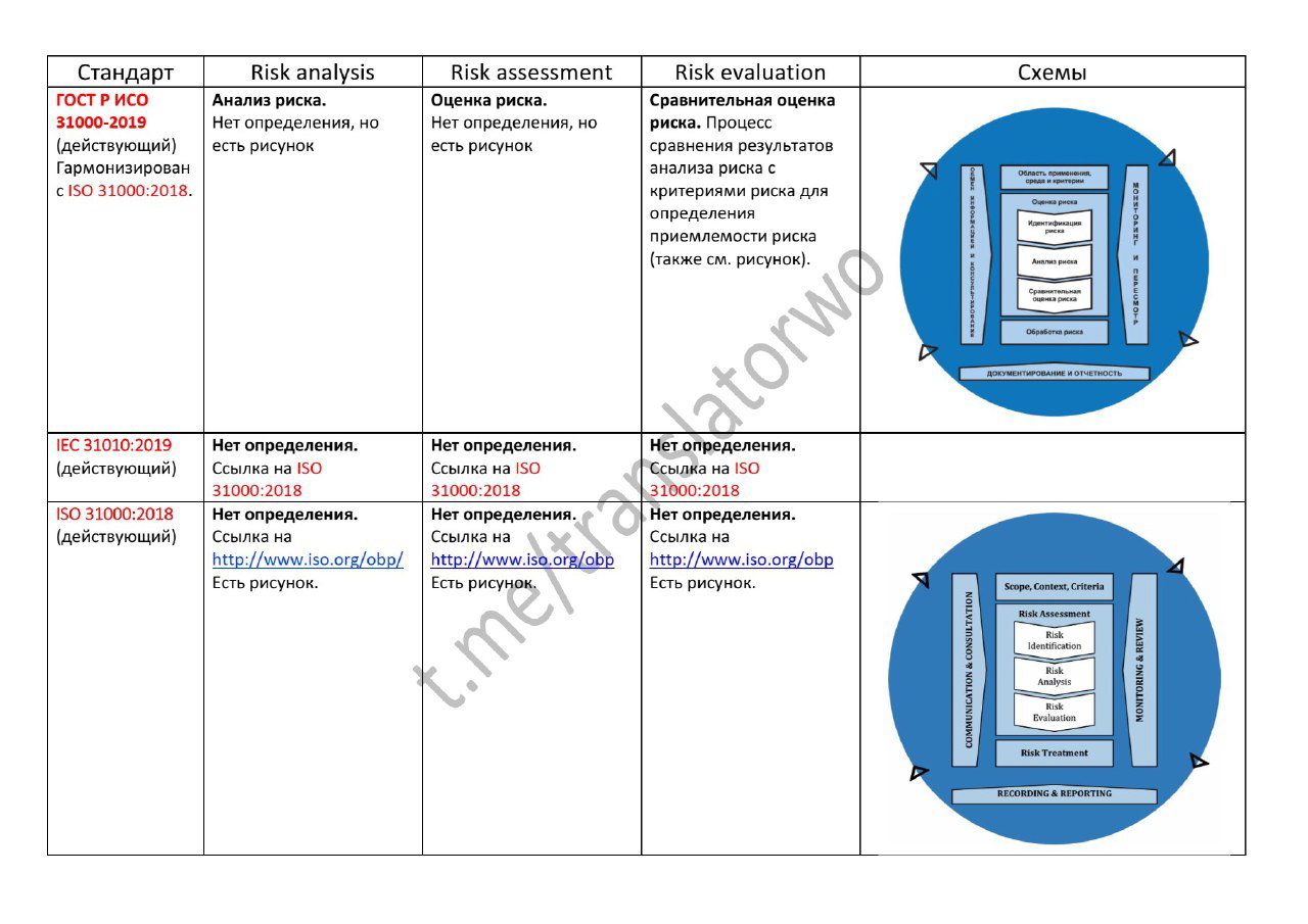 Круговая инфографика и схема процессов risk assessment и risk evaluation с указанием источников (ISO 31000, IEC 31010) и сопутствующими комментариями.