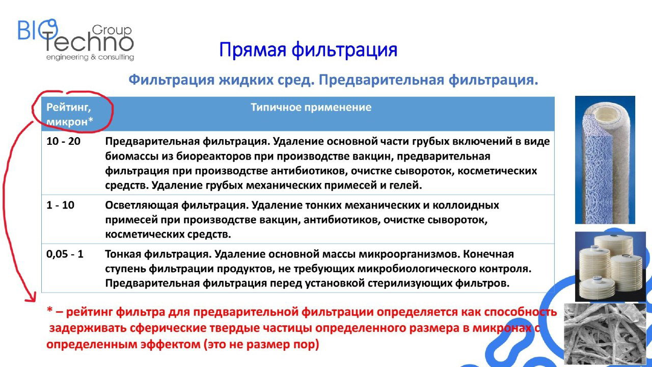 Рейтинг фильтров для стерилизующей фильтрации