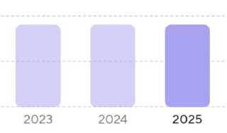 График-диаграмма с годовыми столбцами за 2023–2025 годы, показывающий рост ключевого показателя в 2025 году по сравнению с предыдущими годами.