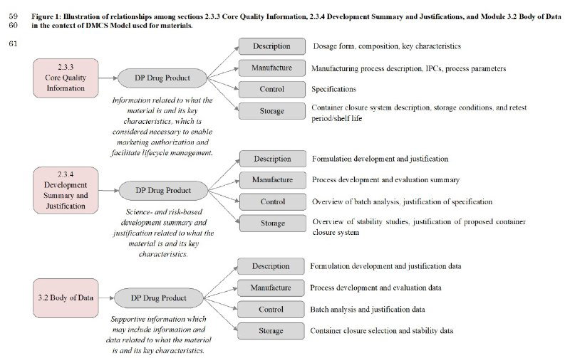 Сравнение структуры регистрационного досье (ICH M4Q(R2))