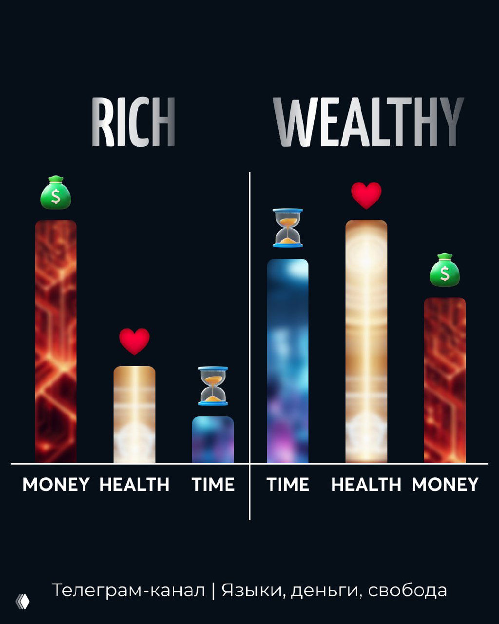 Инфографика: столбчатая диаграмма с двумя блоками RICH и WEALTHY, иконками денег, здоровья и времени, визуально сравнивающая приоритеты образа жизни.