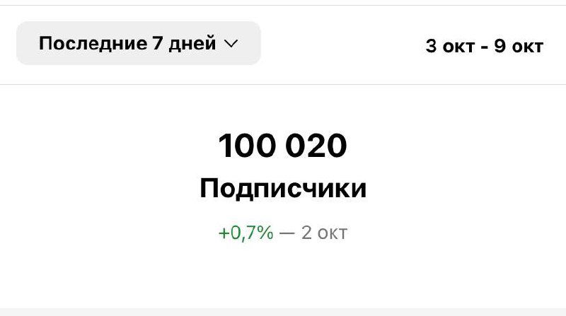 Скриншот статистики с числом 100 020 подписчики за период 3–9 окт и пометкой изменения +0,7%, показывающий срез прироста аудитории.