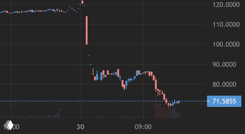 GeneDx Holdings -39%!