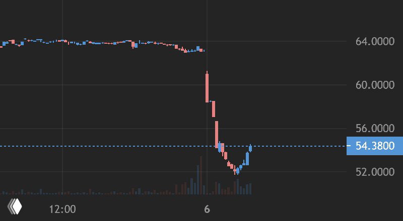 IPG Photonics -14%